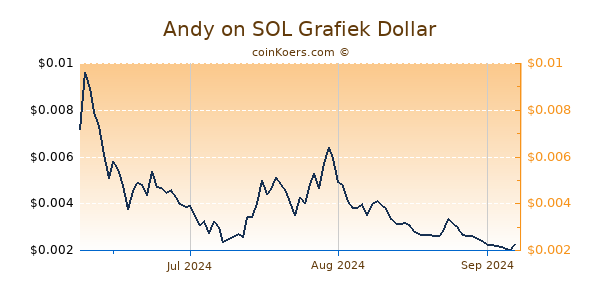 Andy on SOL Chart 3 Monate