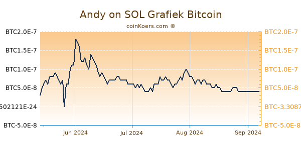 Andy on SOL Grafiek 6 Maanden