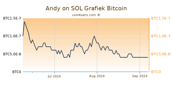 Andy on SOL Grafiek 3 Maanden