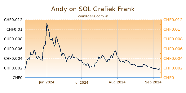 Andy on SOL Grafiek 6 Maanden