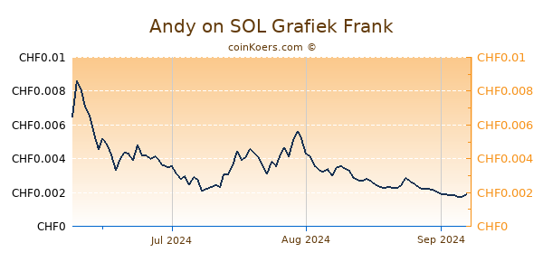 Andy on SOL Grafiek 3 Maanden