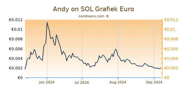 Andy on SOL Grafiek 6 Maanden