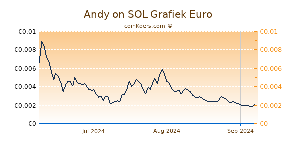 Andy on SOL Grafiek 3 Maanden