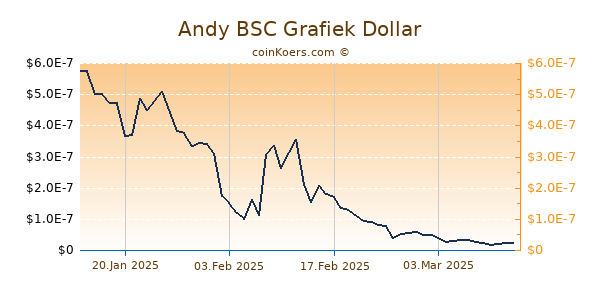 Andy BSC Grafiek 1 Jaar