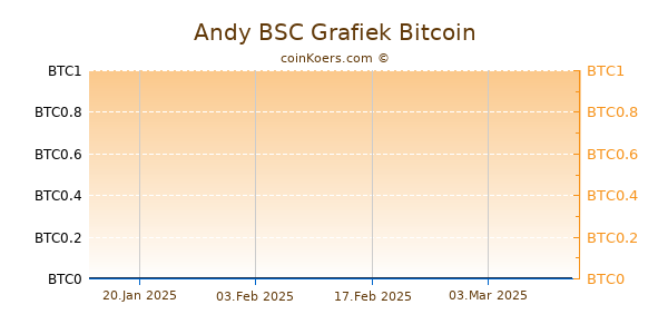 Andy BSC Grafiek 6 Maanden