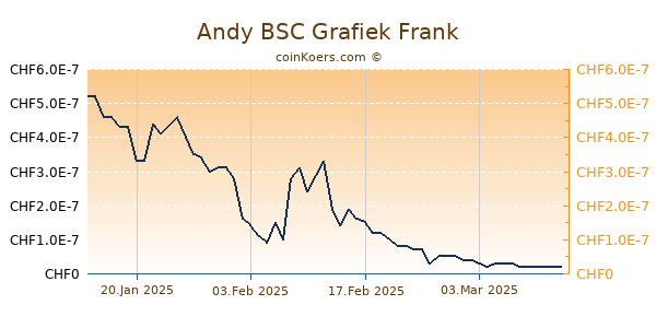 Andy BSC Grafiek 1 Jaar