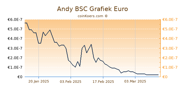 Andy BSC Grafiek 6 Maanden