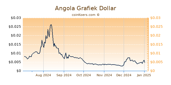 Angola Grafiek 6 Maanden