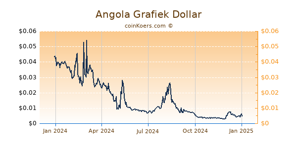 Angola Grafiek 1 Jaar