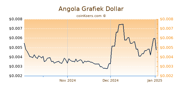 Angola Chart 3 Monate