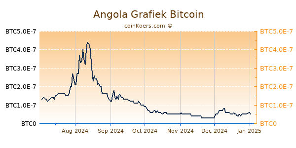 Angola Grafiek 6 Maanden