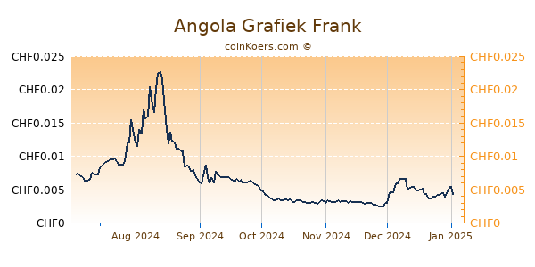 Angola Grafiek 6 Maanden