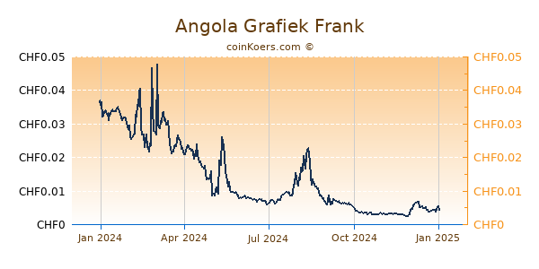 Angola Grafiek 1 Jaar