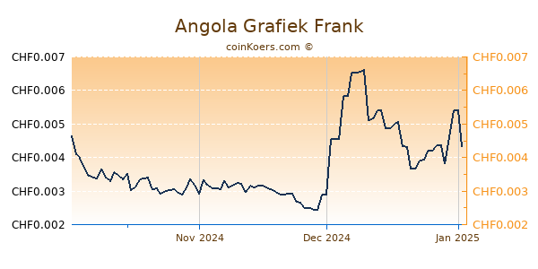 Angola Grafiek 3 Maanden