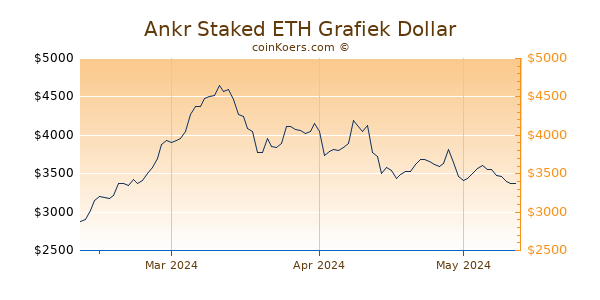 Ankr Staked ETH Chart 3 Monate