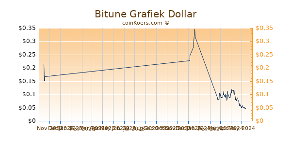 Bitune Chart 3 Monate