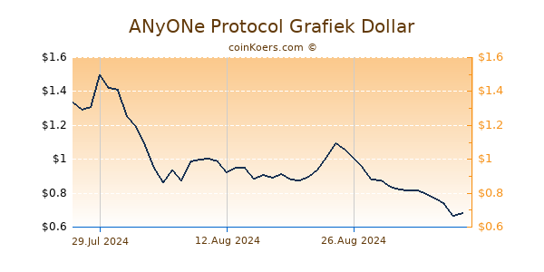 ANyONe Protocol Grafiek 6 Maanden