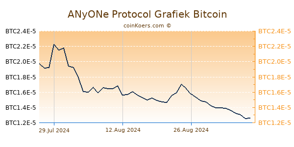 ANyONe Protocol Grafiek 6 Maanden