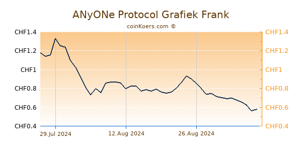 ANyONe Protocol Grafiek 6 Maanden