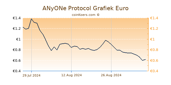 ANyONe Protocol Grafiek 6 Maanden