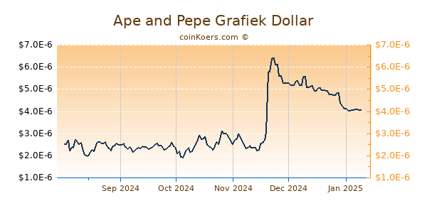 Ape and Pepe Grafiek 6 Maanden