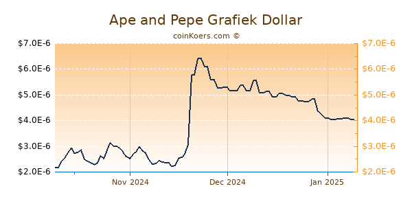 Ape and Pepe Chart 3 Monate