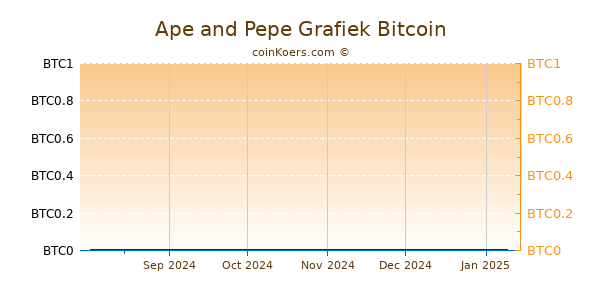 Ape and Pepe Grafiek 6 Maanden