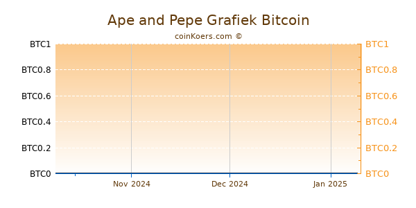 Ape and Pepe Grafiek 3 Maanden