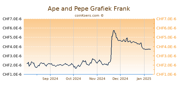 Ape and Pepe Grafiek 6 Maanden