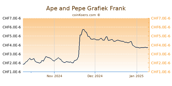 Ape and Pepe Grafiek 3 Maanden