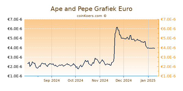 Ape and Pepe Grafiek 6 Maanden