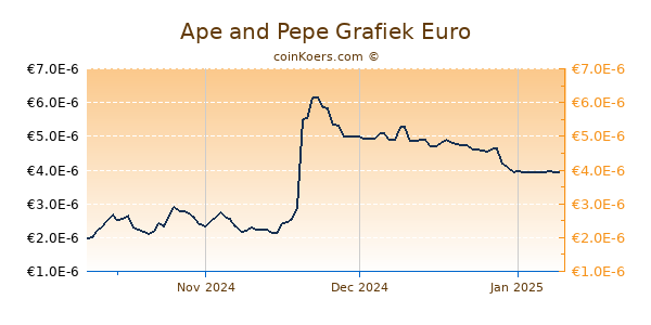 Ape and Pepe Grafiek 3 Maanden