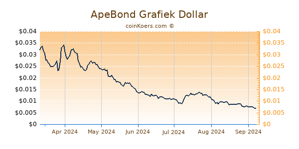 ApeBond Grafiek 6 Maanden