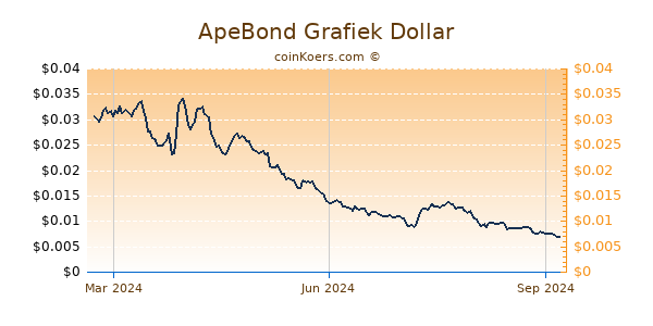 ApeBond Grafiek 1 Jaar