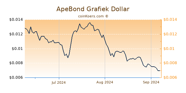 ApeBond Chart 3 Monate