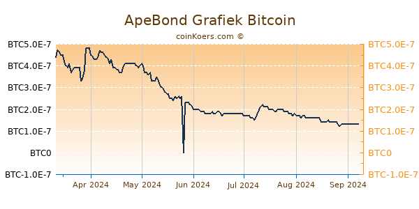 ApeBond Grafiek 6 Maanden