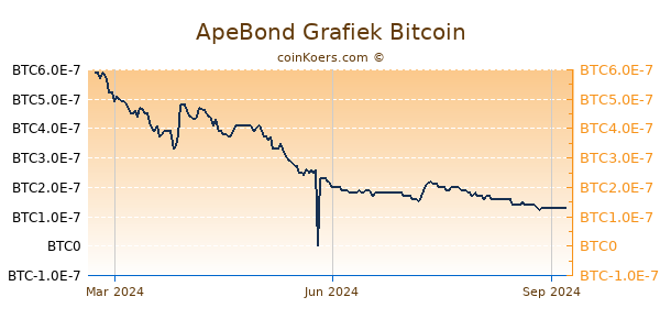 ApeBond Grafiek 1 Jaar