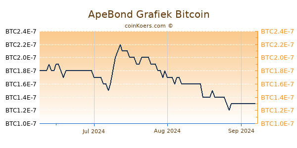 ApeBond Grafiek 3 Maanden