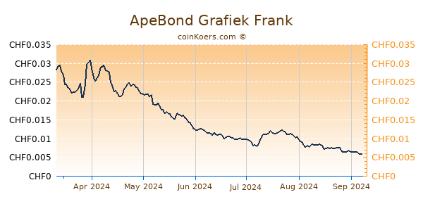 ApeBond Grafiek 6 Maanden