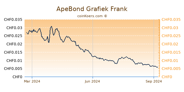 ApeBond Grafiek 1 Jaar