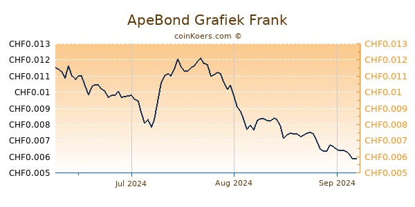 ApeBond Grafiek 3 Maanden