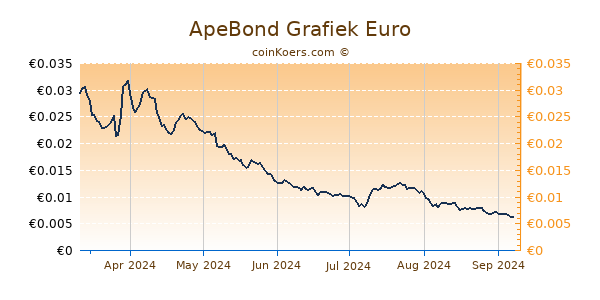 ApeBond Grafiek 6 Maanden