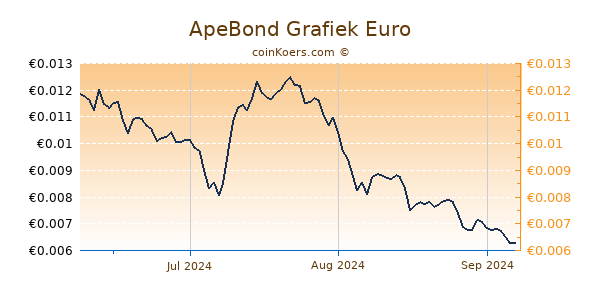 ApeBond Grafiek 3 Maanden