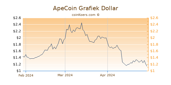 ApeCoin Chart 3 Monate