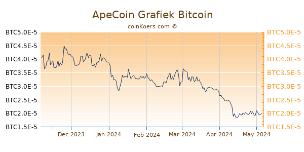 ApeCoin Grafiek 6 Maanden
