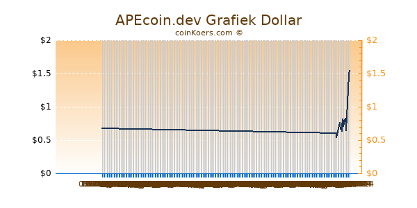 APEcoin.dev Grafiek 6 Maanden