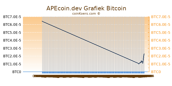 APEcoin.dev Grafiek 6 Maanden