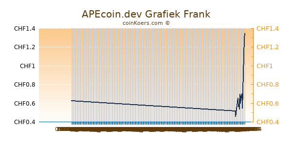 APEcoin.dev Grafiek 6 Maanden