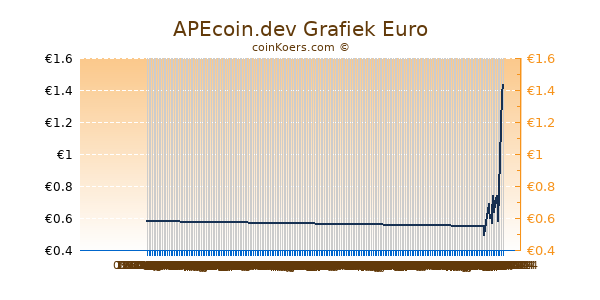 APEcoin.dev Grafiek 6 Maanden