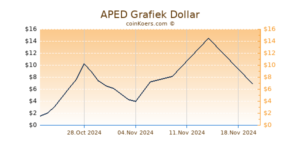 APED Chart 3 Monate